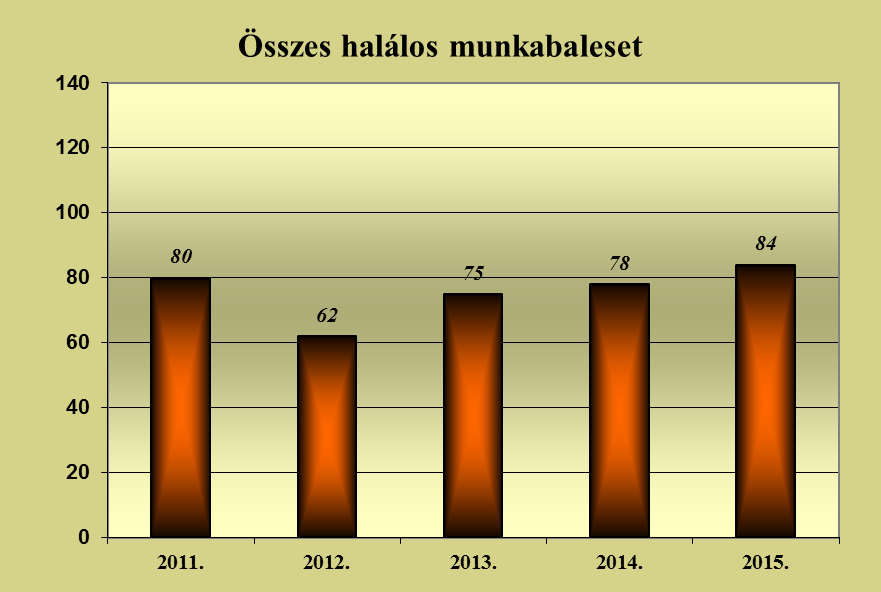 2.ábra Halálos munkabalesetek száma Magyarországon 2011-2015[1] A Magyarországon a 2015-ös évben bekövetkezett munkabaleseteket a Nemzetgazdasági Minisztérium Munkafelügyeleti Főosztálya
