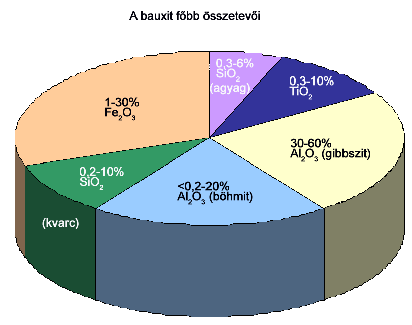 A Föld gyakori eleme az alumínium (~8%), a földkéregben oxid formában (Al 2 O 3