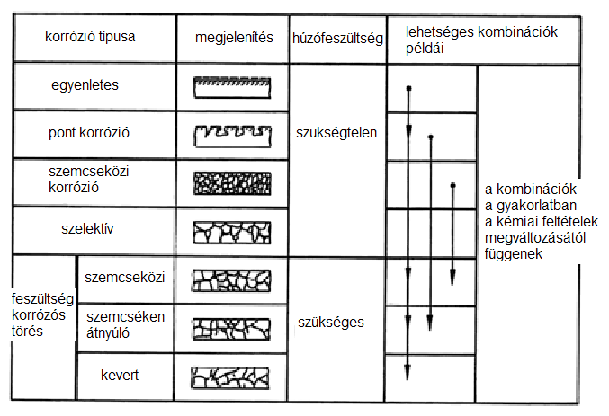 A korrózió típusai