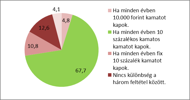 Tudásteszt a hallgatók körében (2015) Profit