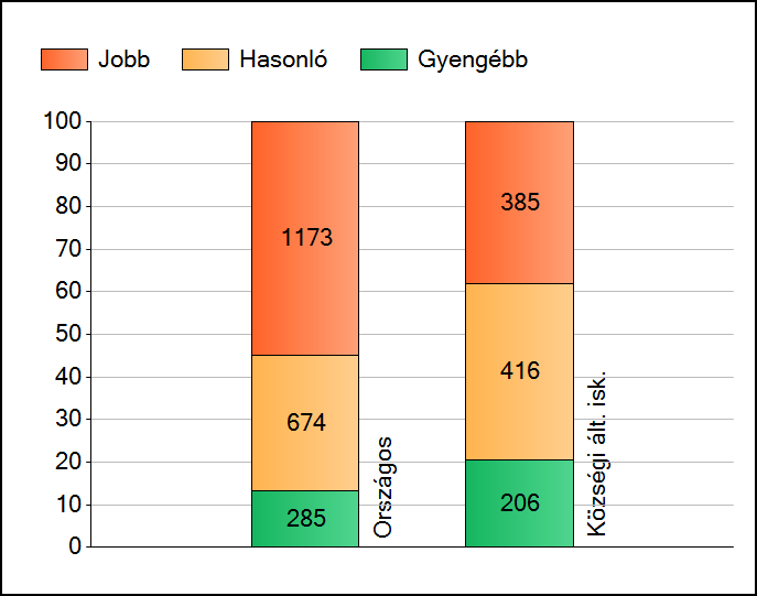 1a Átlageredmények Az intézmények átlageredményeinek összehasonlítása Matematika A szignifikánsan jobban, hasonlóan, illetve gyengébben teljesítő intézmények száma és aránya (%) A tanulók