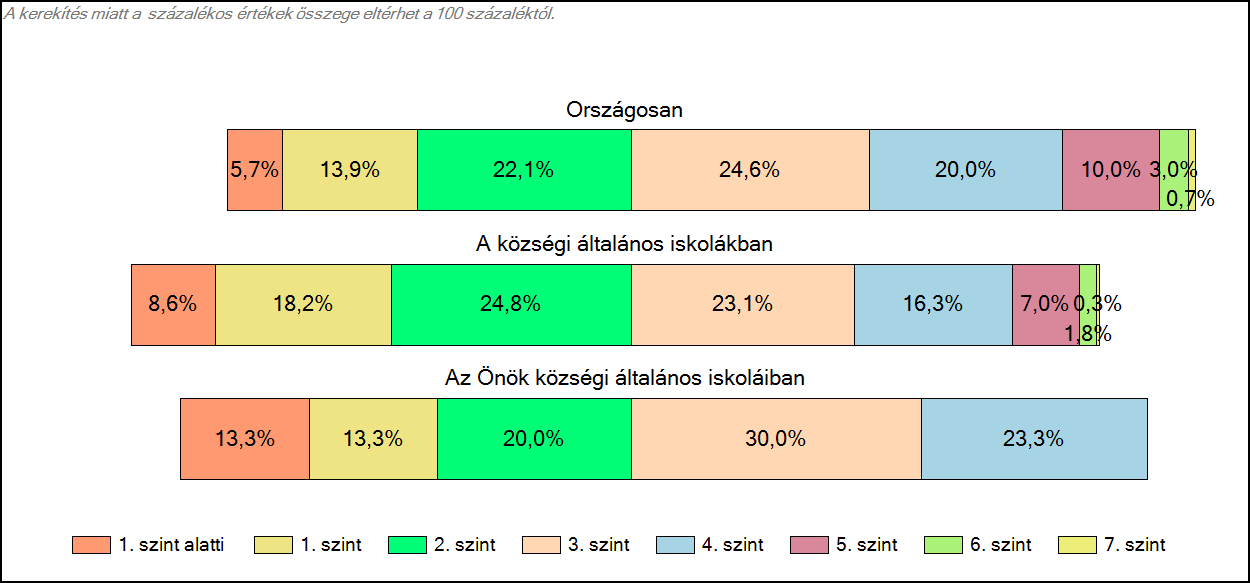 1c Képességeloszlás Az országos eloszlás, valamint a tanulók eredményei a községi általános iskolákban és az Önök