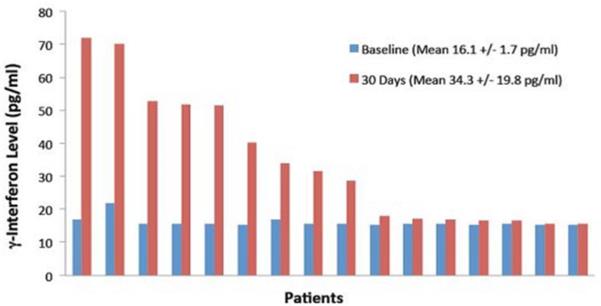 Salama et al. 5 örvendtek. A 4. sz. táblázat részletesen leírja a két csoport pácienseinek tüneteit. 1. sz. ábra: Az IFN-γ értékeket kizárólag a Biobran-csoportban, a kezelés előtt és három hónappal utána mértük (n = 16).