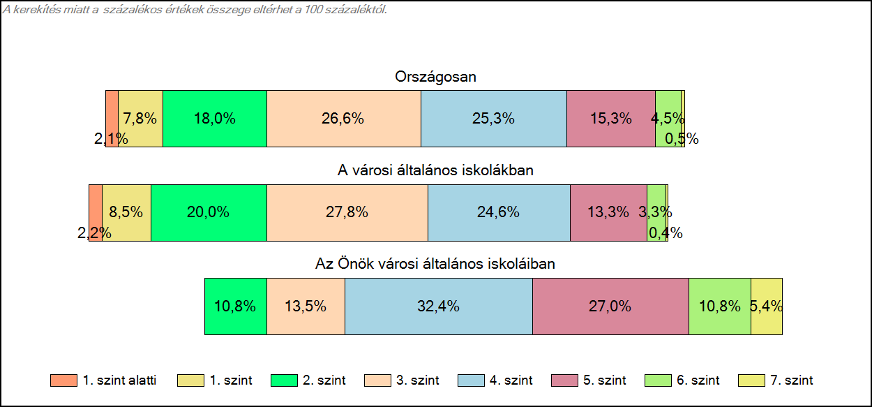 1c Képességeloszlás Az országos eloszlás, valamint a tanulók eredményei a városi általános iskolákban és az Önök