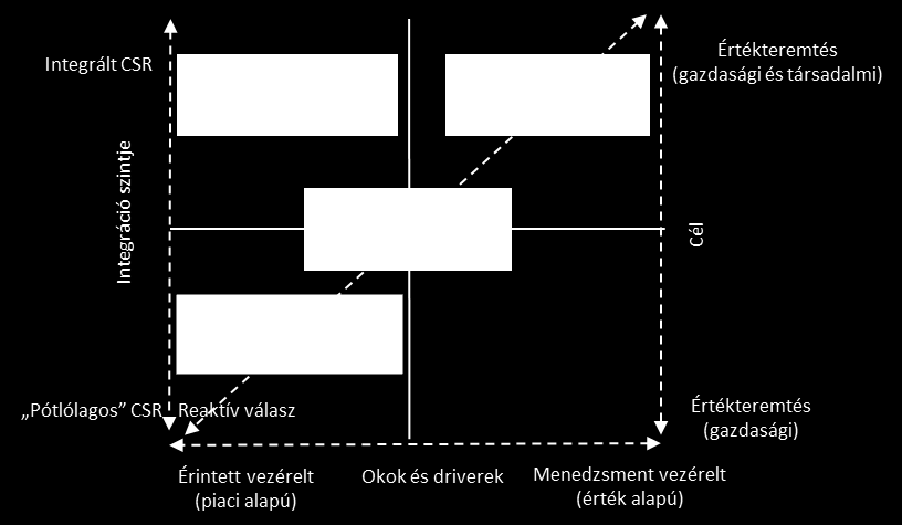 21 CSR-hoz kapcsolodó nemzetközi dokumentumok és fontosságuk UN Global compact (2000) OECD guidedlines (1976, 2011), EU zöld könyv (2001) EU CSR strategy (2001, 2011 és 2014) Global Reporting