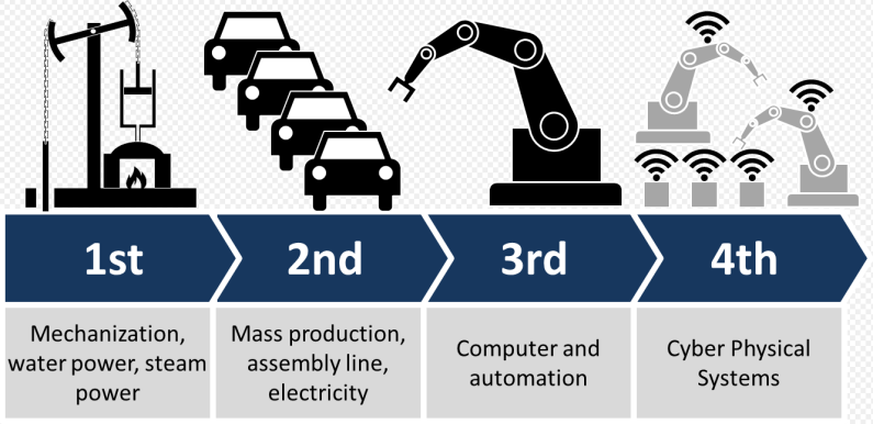 Industry 4.0 Az új Trend A német kormány High-Tech stratégiája Úgy hívják a 4. ipari forradalom o 1.0 mechanikus alkatrészek, víz/gőz erő o 2.0 tömeggyártás, elektromosság o 3.