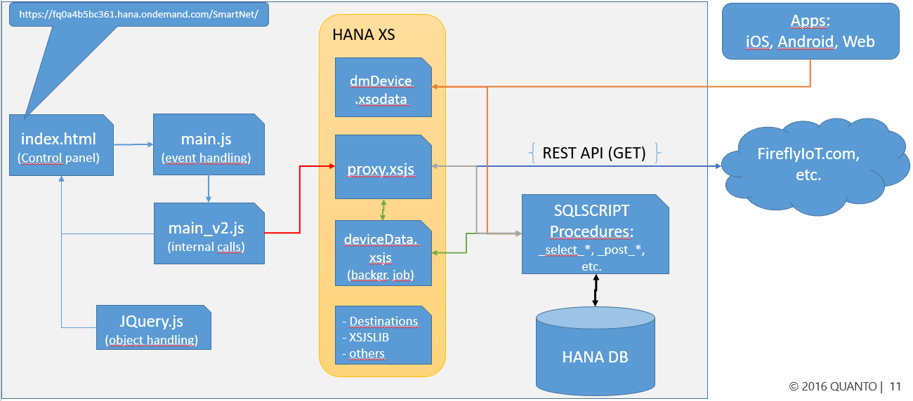 Q-4-Smartnet End2End megoldás / fejlesztés REST API :