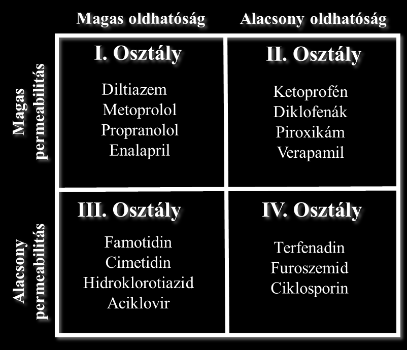 2. ábra A Biofarmáciai Osztályozási Rendszer osztályai néhány képviselővel A BCS rendszer négy osztályt különít el.