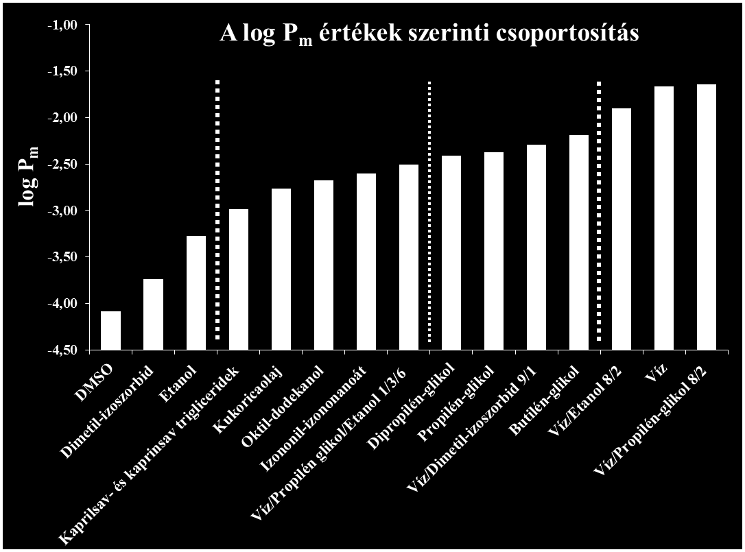 27. ábra A logp m alapján történt kategorizálás.