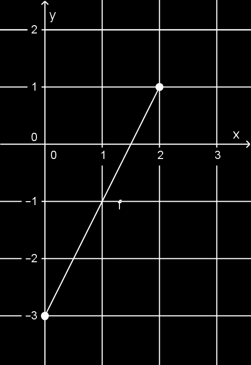 (i) (ii) A zérushely az x tengely és a függvény grafikonjának a metszete, kb. 1,5. (iii) A 2x 3 = 0 egyenletet kell megoldani, innen a zérushely x = 1, 5.