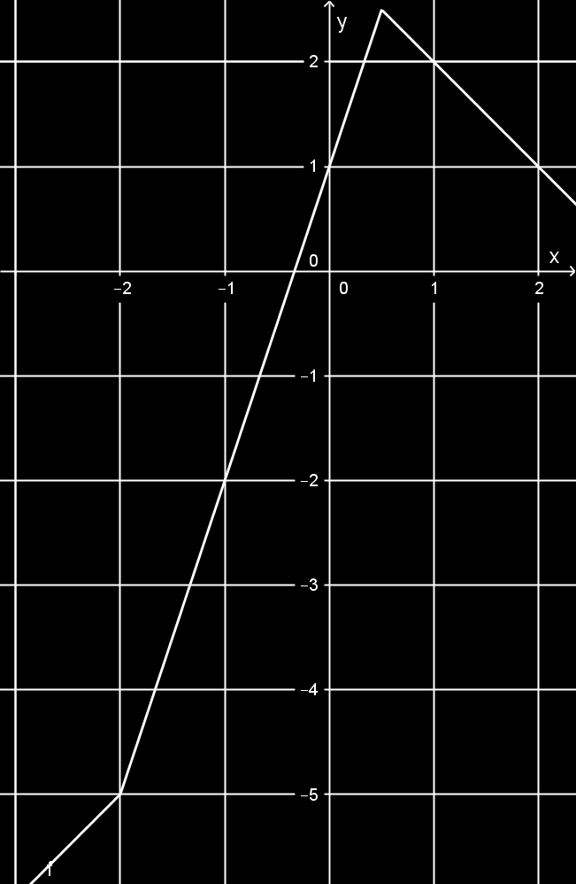 M: a) b) 1.4. Másodfokú függvény 1.4.1. Definíció Az f: R R x ax 2 +bx+c (a, b, c R, a 0) függvényt másodfokú függvénynek nevezzük.