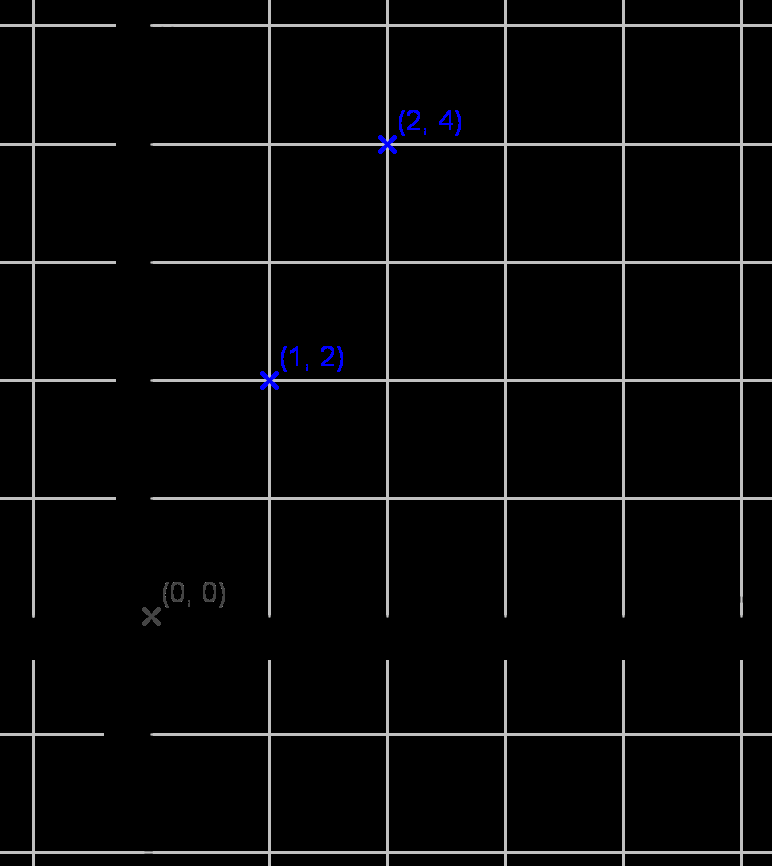 ÉT: {0, 1, 2}, f(0) = 0 (ez a nulla helyen felvett helyettesítési érték), f(1) = 2, f(2) = 4, ÉK: {0, 2, 4} Megjegyzés: Az értelmezési tartományt a grafikonnak az x tengelyre eső merőleges