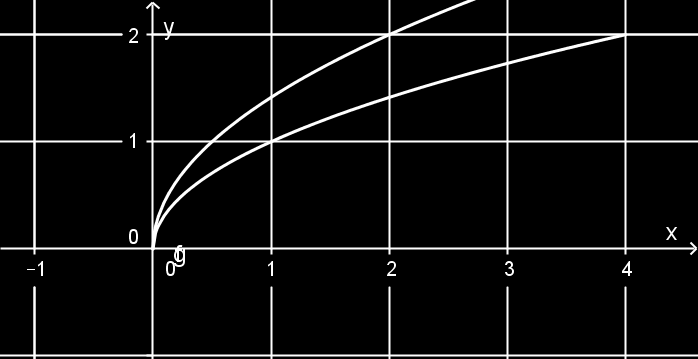 d) f : [1; [ R, x x 1 3 e) f : [0; [ R, x 2 x f) f : ] ; 0] R, x 1 2 x g) f : ] ; 0] R, x 2 x h) f : ] ; 0] R, x x 2 i) f : [ 3; [ R, x 2x + 6 