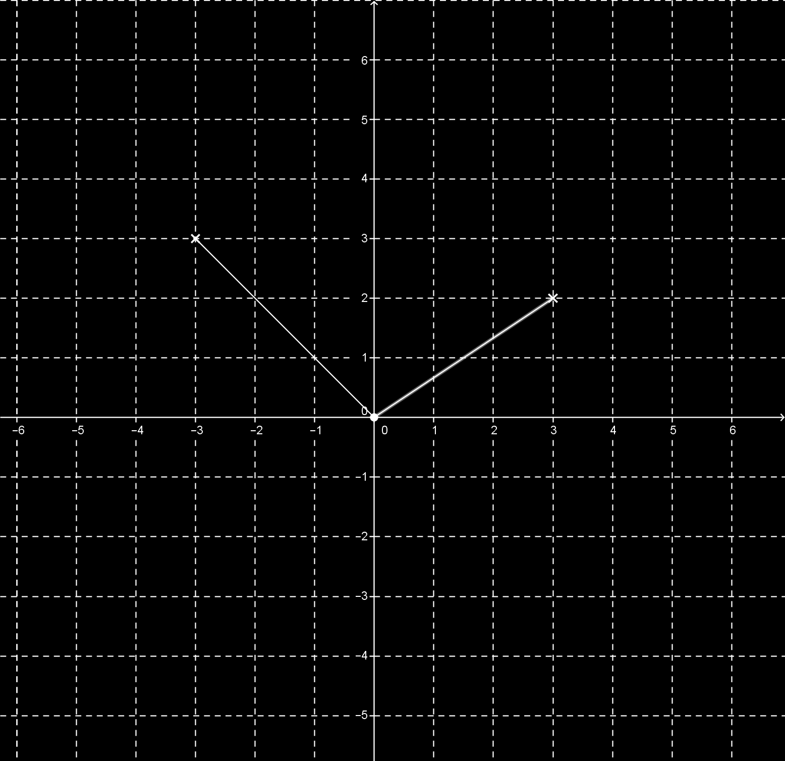 b) Ábrázold az y = f(x) függvény grafikonját (az értelmezési tartomány: 3 x 3). c) Ábrázold az y = f(x)+2 függvény grafikonját (az értelmezési tartomány: 3 x 3).