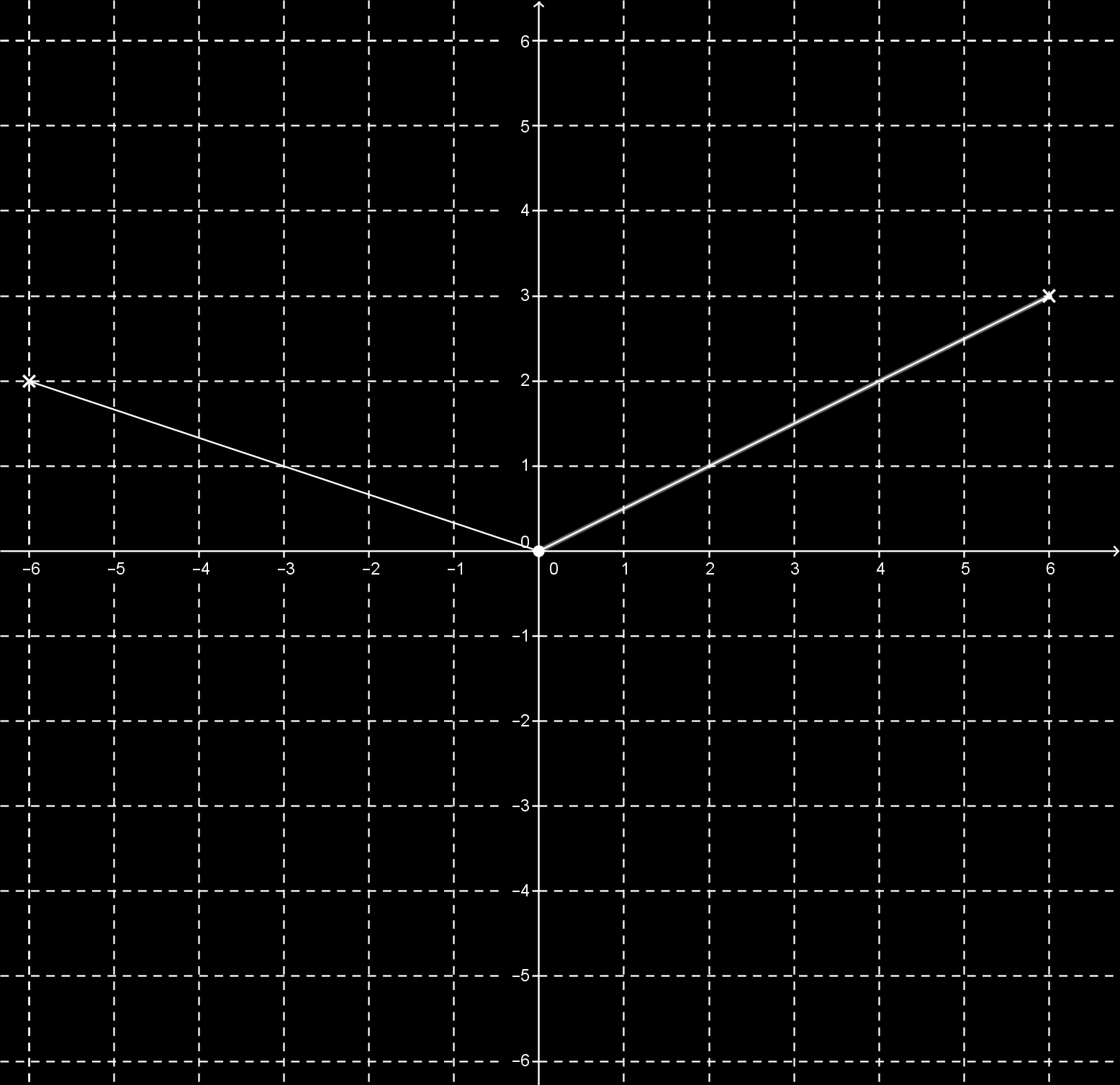 f) x tengely menti kétszeres nyújtás: 1.