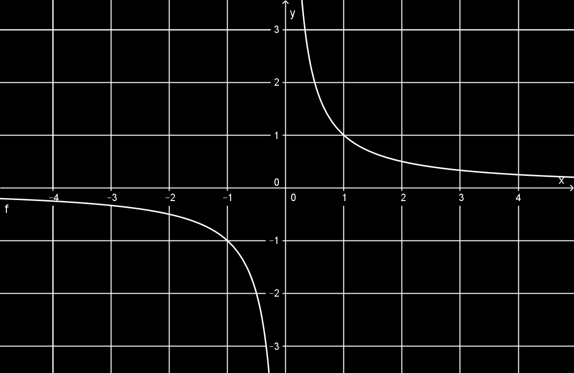 is nevezzük. 1.7.2. Feladat 5 perc Ábrázold és jellemezd az f : R\{0} R, x 1 x függvényt!