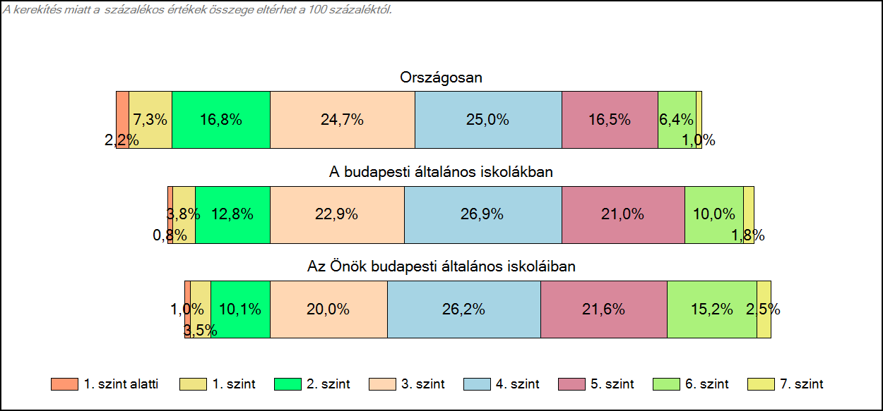 1c Képességeloszlás Az országos eloszlás, valamint a tanulók eredményei a budapesti általános iskolákban és az Önök