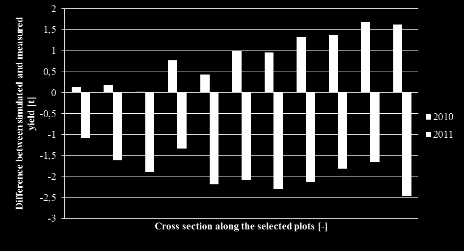 DIFFERENCE BETWEEN SIMULATED (DSSAT) AND MEASURED MAIZE YIELD IN THE SELECTED PLOTS (2010, 2011) wet CLAY % 16.