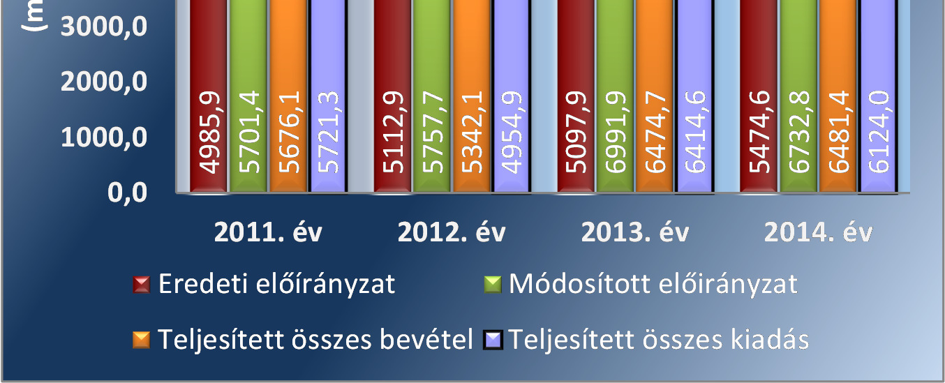 Az ellenőrzés területe 1. ábra Forrás:2011-2014. évi költségvetési beszámolók A Kórház engedélyezett létszáma 2011-2012. években évi 843 fő volt, amely a 2013. évben 859 főre, a 2014.