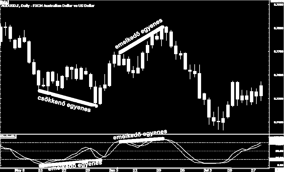 Divergenciák Divergenciák helyes használata Az árfolyamgrafikonon húzott egyenes meredekségének előjele azonos kell legyen az