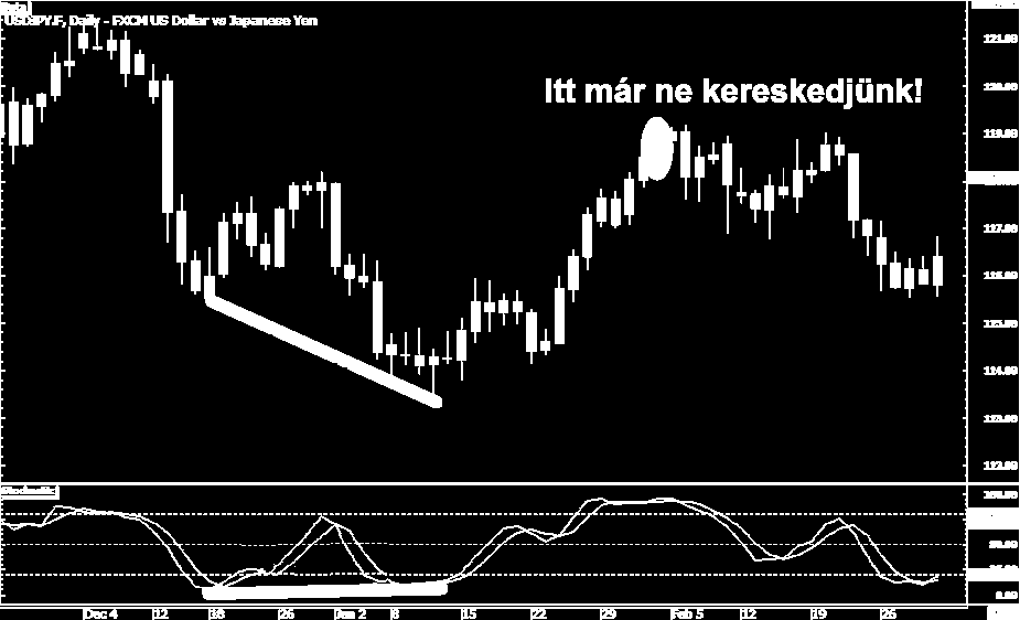 Divergenciák Divergenciák helyes használata Ha már a divergencia kialakult és az árfolyam már megfordult és relatíve rég történt már az esemény, akkor már ne kereskedjünk