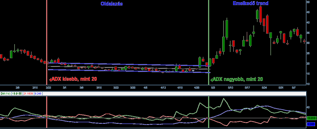 Trendkövető indikátorok DMI range vs.