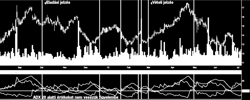 Trendkövető indikátorok DMI kereskedési jelzések