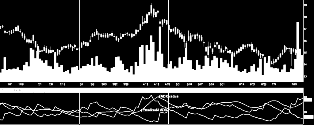 Trendkövető indikátorok DMI kereskedési jelzések YHOO 2010 január 2010 július Bullish metszéspont: a +DI alulról keresztezi