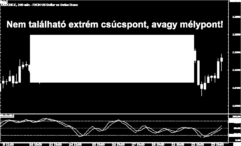 Divergenciák Divergenciák helyes használata Egy létező divergenciához az alábbi események minimum egyike szükséges: Magasabb csúcs, mint az előző csúcs Alacsonyabb mélypont, mint az előző