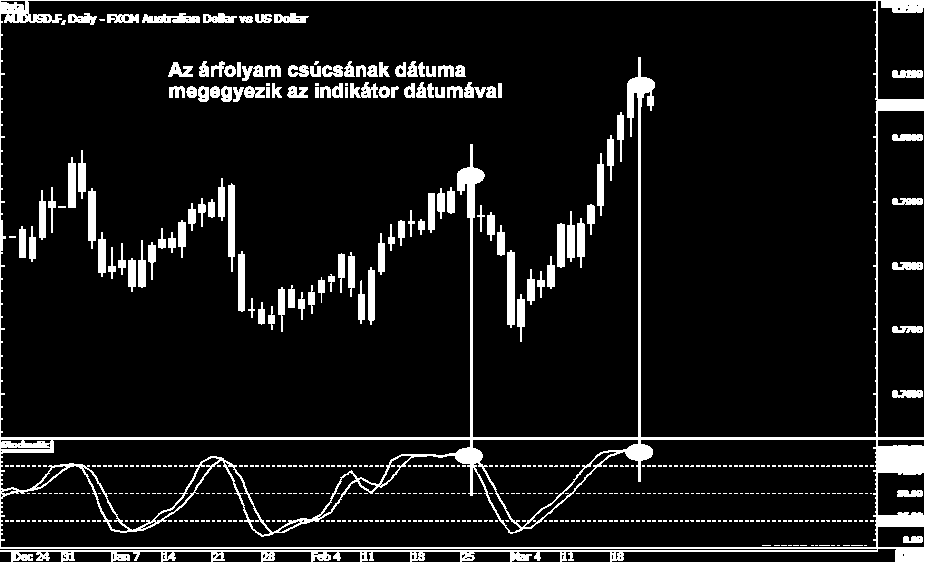 Divergenciák Divergenciák helyes használata Ha azonosítottuk a csúcsokat az árfolyamgrafikonon, akkor húzzunk egy függőleges