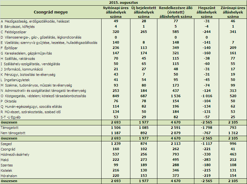 tárgyhavi 3 182 fős létszáma 1,6-szerese az előző havi kiáramlásnak, az egy évvel korábbi kilépők számát tíz százalékkal haladta meg. Álláshelyek 2015.