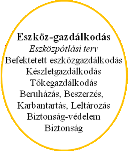 Szállodavállalatok irányítási eszközei Eszközök adatkezelő rendszere Befektetett eszközök beruházás, beszerzés, karbantartás, leltározás, biztonságvédelem (Safety) és biztonság (Security)