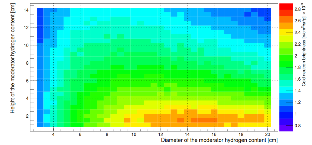 Unperturbed moderator flux Current baseline Moderator size for highest unperturbed
