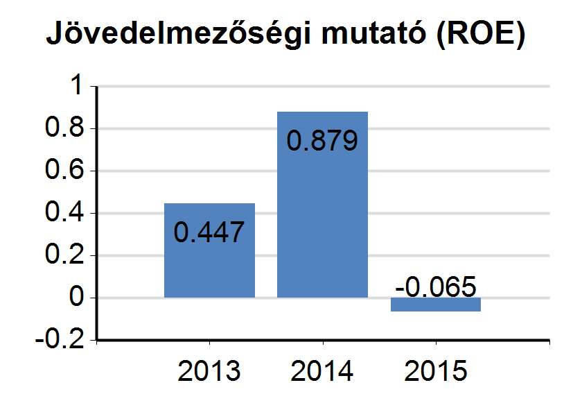 14. Részletes pénzügyi mutatók értékelése Kiváló Kiváló Javul Javul Alacsony Kiváló Javul Javul Gyenge Gyenge Romlik