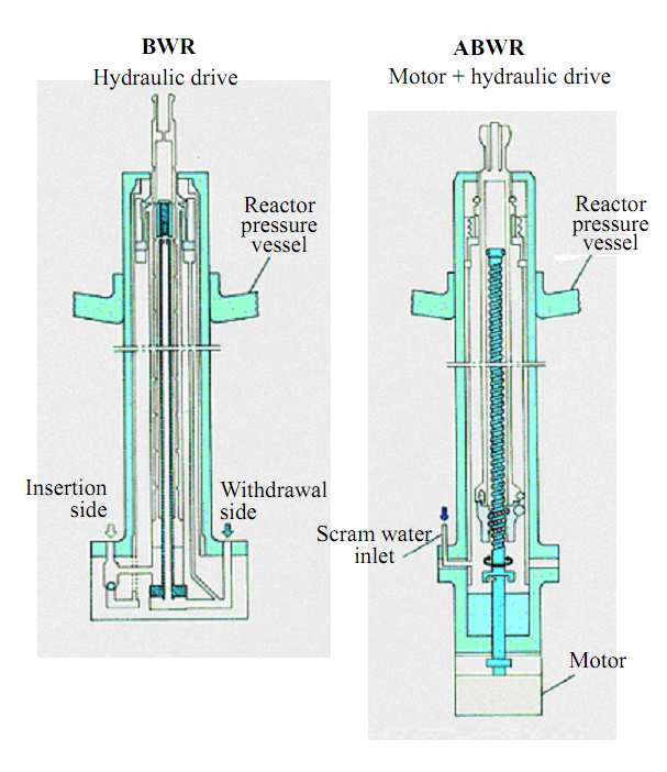 monitor mérőegységek, detektorok négy fűtőelemköteg találkozásánál BWR SZBV hajtás SZBV rúdhajtások LPCRD: Locking Piston Control Rod Drive hidraulikus rúdhajtás munkaközeg: kondenzátum víz a