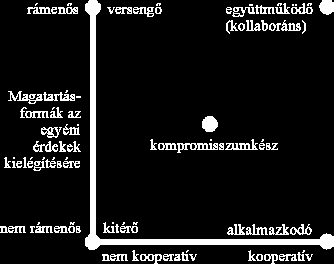4. A konfliktusok kezelése egyéni szinten 1. ábra: A konfliktusra reagáló magatartások modellje 4.
