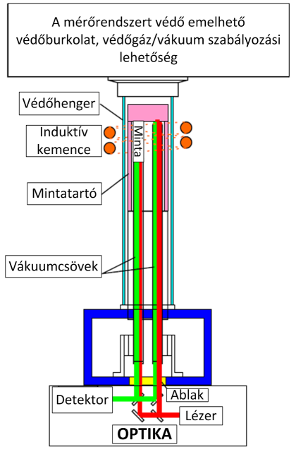 A hıtágulás méréséhez a dilatométer mintatartójába helyezett mintadarabot hevítik, közben rögzítik a minta hosszváltozását.