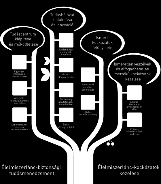 Élelmiszerlánc-biztonsági Stratégia I. Élelmiszerlánc-biztonsági tudásmenedzsment I. A. Tudáscentrum kiépítése és működtetése 1.