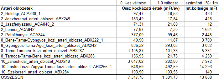 Töltések kiépítése hatásának bemutatása Öblözetenként a töltések jogszabály szerinti kiépítési szintre emelik.