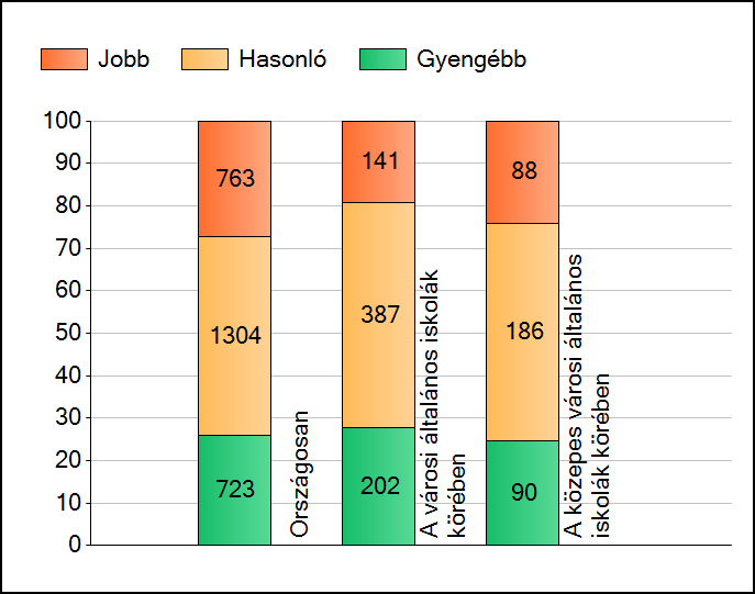 A 8. évfolyam átlageredménye az országos, az általános iskolák és a városi iskolák összehasonlításában jobbnak mondható, illetve azokhoz hasonló.