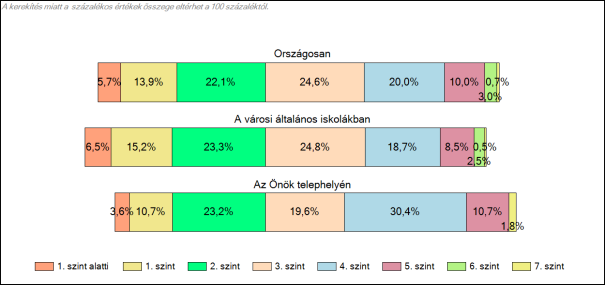 országosnál (1158), iskolánk maximum értéke azonban jóval az országos felett (1820) található (2062). A további percentilisértékek is a többi populációban mérteknél magasabbak.