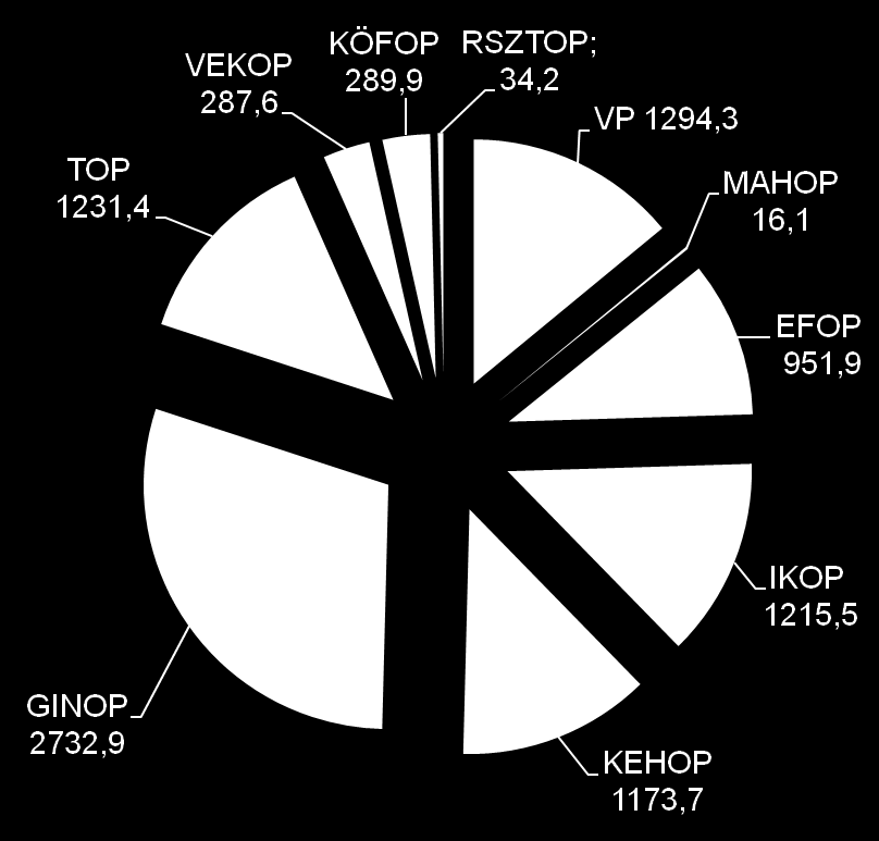 OPERATÍV PROGRAMOK FORRÁSOK MEGOSZLÁSA MRD FT EFOP: Emberi erőforrások IKOP: Közlekedés KEHOP:Környezet és energia GINOP: Gazdaságfejlesztés és innováció TOP: Terület- és