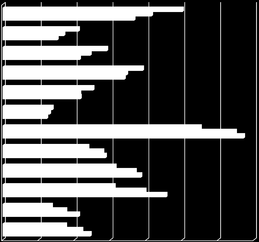 A veszprémi lakosság végzettség szerinti megoszlása (%, 2011) Legfeljebb 8 általános iskolai osztály ebből férfi ebből nő Szakmai végzettség ebből