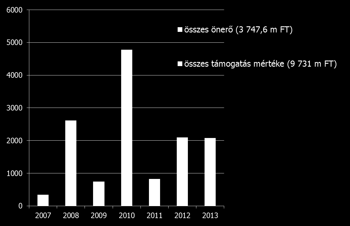Az elnyert támogatások az önerő arányában VMJV (2007-2013 között m FT) Az