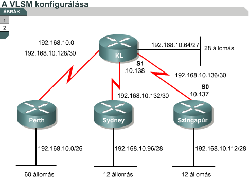 A VLSM konfigurálása Szingapur(config)#interface serial 0/0 Szingapur(config-if)#ip address 192.168.10.137 255.