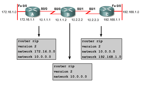 CCNA 3 RIP v1 és