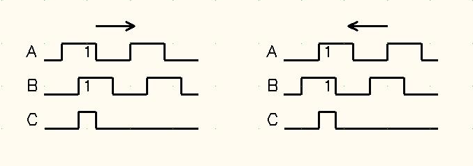 1: ha A=1 és B=0 2: ha A=0 és B=1 3: ha A=1 és B=1 A helyes beállítást mindkét forgásirányban ellenőrizni kell! 7.