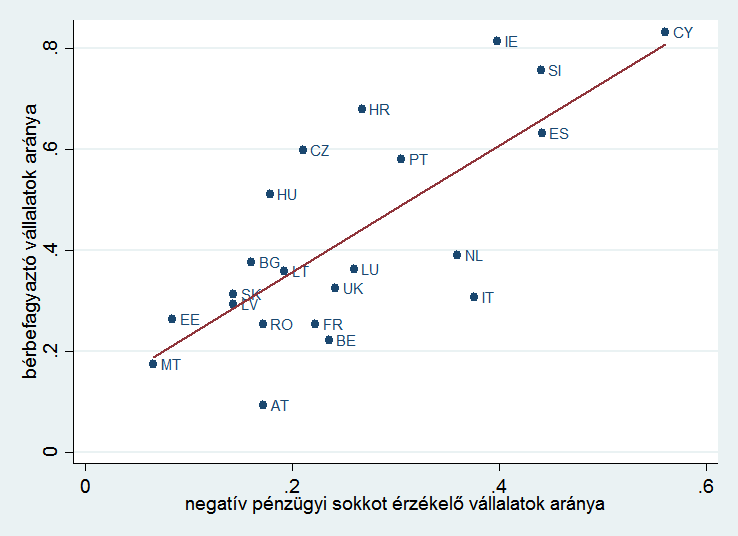 1. ábra: Negatív pénzügyi sokk és bérbefagyasztás, 2010-2013 Megjegyzés: a vízszintes tengely mutatja azon vállalatok arányát, melyeknek a szokásos, külső finanszírozási forrásokhoz való hozzáférés