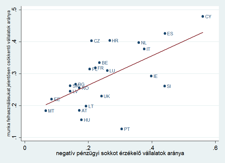 2. ábra: Negatív pénzügyi sokk és munkaerő felhasználás csökkenése, 2010-2013 Megjegyzés: a vízszintes tengely mutatja azon vállalatok arányát, melyeknek a szokásos, külső finanszírozási forrásokhoz