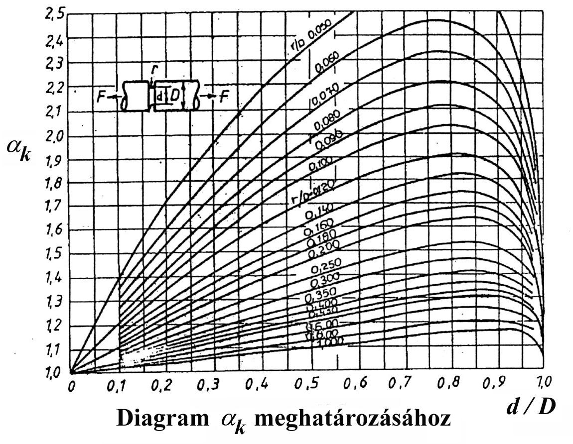 Diagram α k